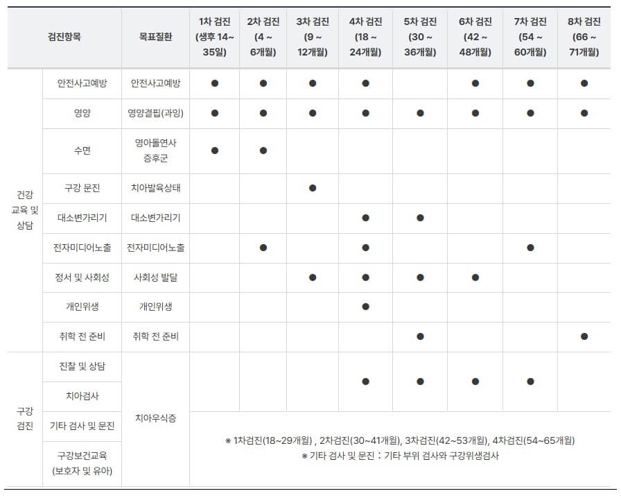 영유아 건강검진 항목과 시기 정리