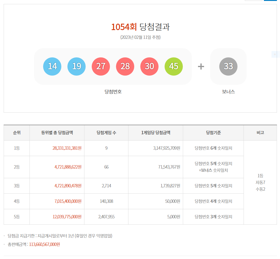  [동행복권] 제1054회차 로또복권 당첨번호 / 당첨금 / 배출점 / 지급장소