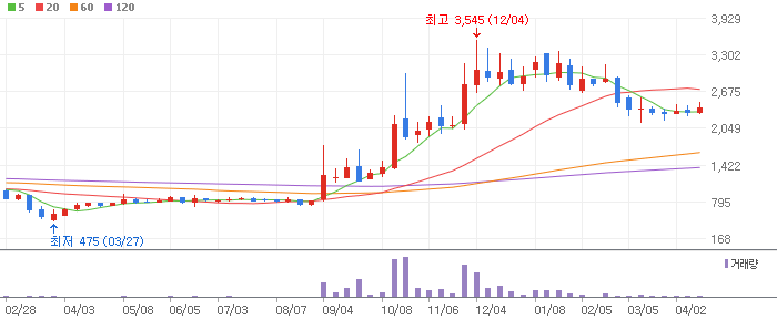 KEC 주봉차트