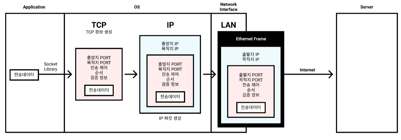 TCP