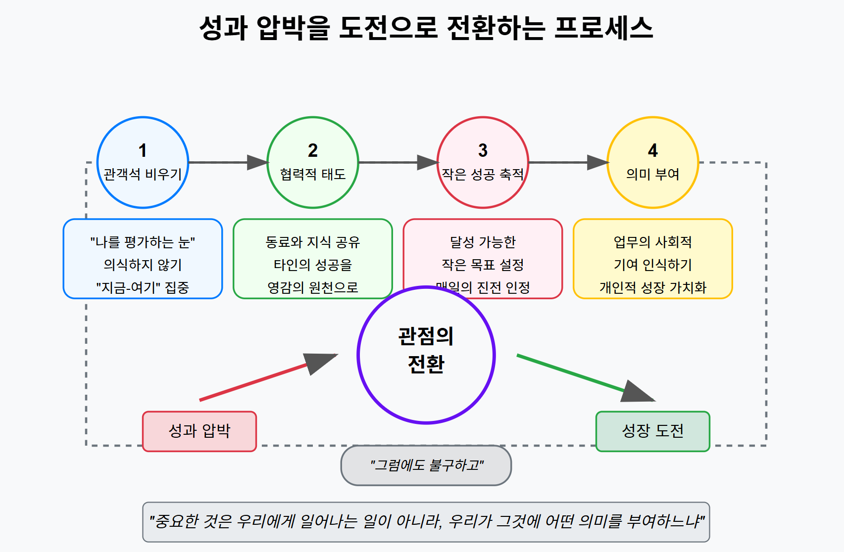 성과 압박을 도전으로 전환하는 4단계 프로세스 다이어그램. 1단계: 관객석 비우기(나를 평가하는 눈 의식하지 않기, 지금-여기 집중), 2단계: 협력적 태도(동료와 지식 공유, 타인의 성공을 영감의 원천으로), 3단계: 작은 성공 축적(달성 가능한 작은 목표 설정, 매일의 진전 인정), 4단계: 의미 부여(업무의 사회적 기여 인식하기, 개인적 성장 가치화). 중앙에는 '관점의 전환'이 있고, 성과 압박이 성장 도전으로 변화하는 과정을 보여줍니다. 하단에는 아들러의 인용구 '중요한 것은 우리에게 일어나는 일이 아니라, 우리가 그것에 어떤 의미를 부여하느냐'가 있습니다.