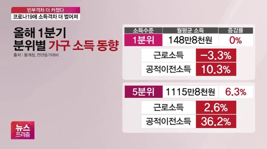  소득격차는 더 심해지고 있다 [양극화/피라미드 구조]