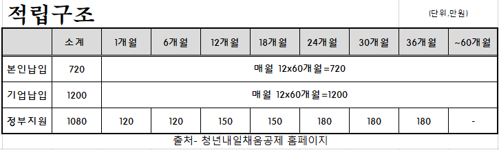 적립구조