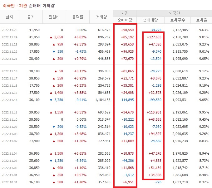 네오위즈 11월 외국인 기관 순매수