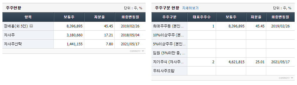 FNGUIDE에서 제공하는 KISCO홀딩스 주주현황