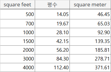 스퀘어피트 vs 평수 vs 스퀘어미터