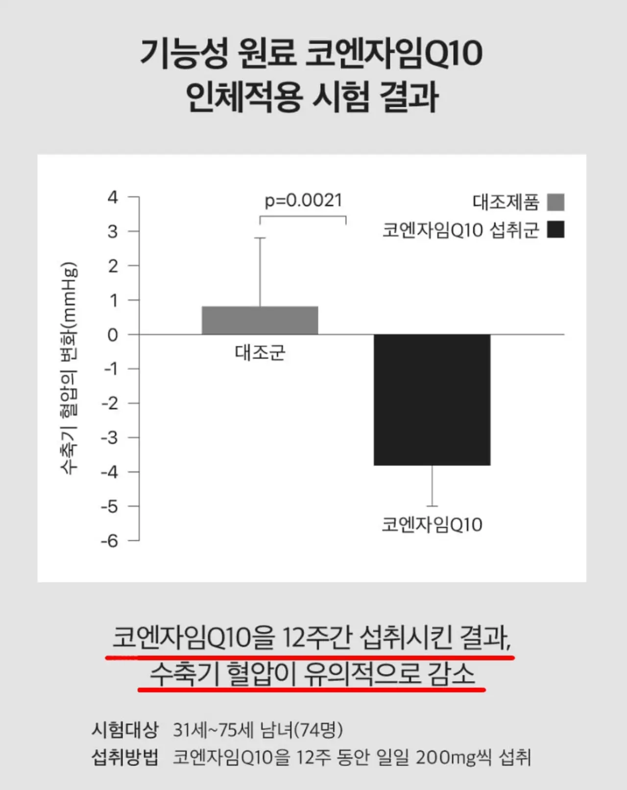 높은 혈압 감소