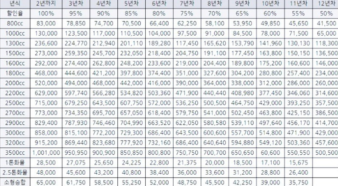 자동차세표 2022년도 배기량별로 확인합시다 3