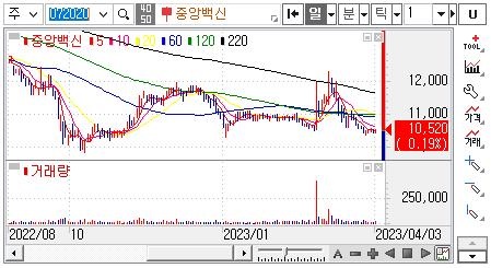 중앙백신-주가차트
