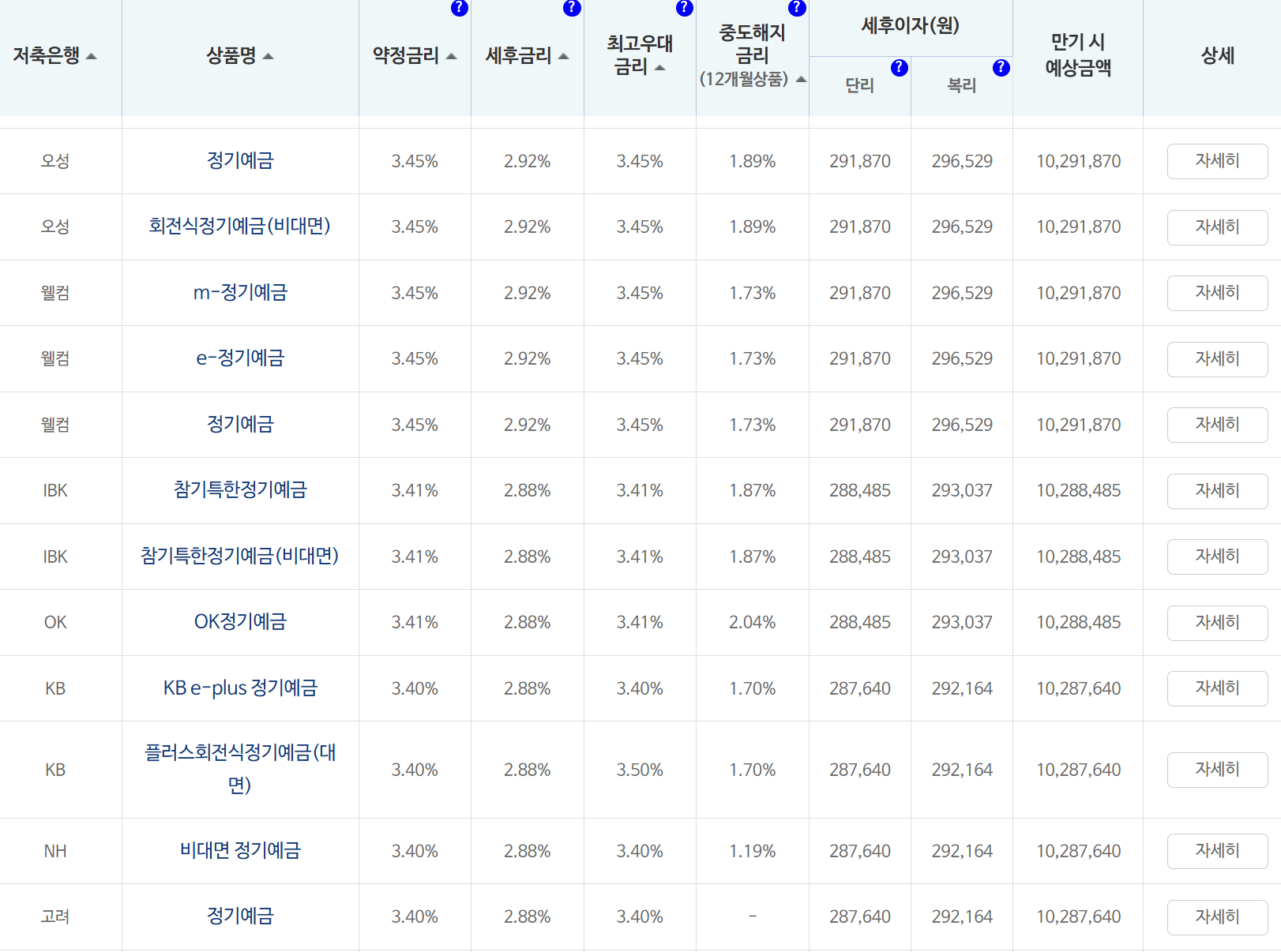 저축은행 정기예금 금리비교