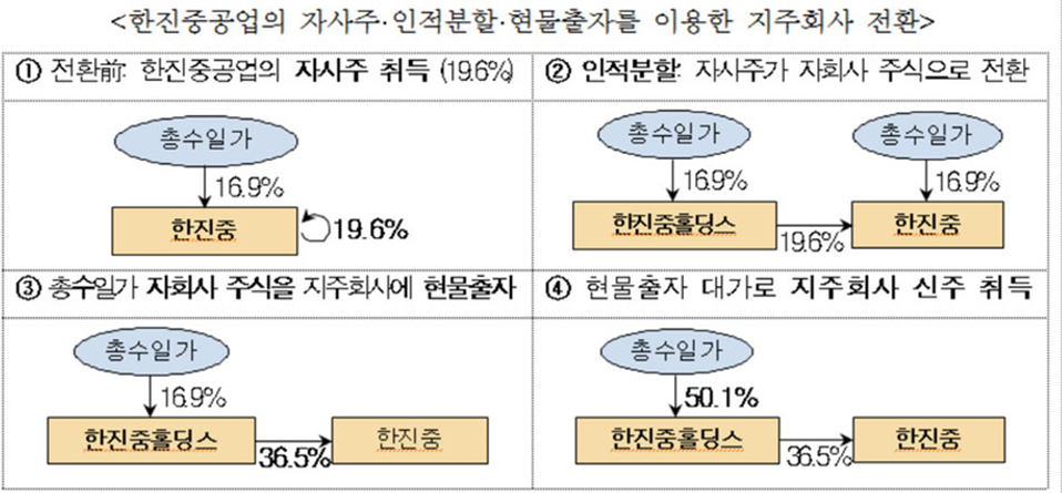 동일지주 이미지