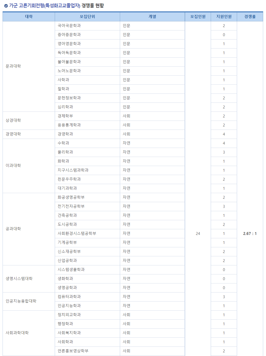 2023학년도 연세대학교 정시 가군 고른기회전형(특성화고교졸업자) 경쟁률 현황