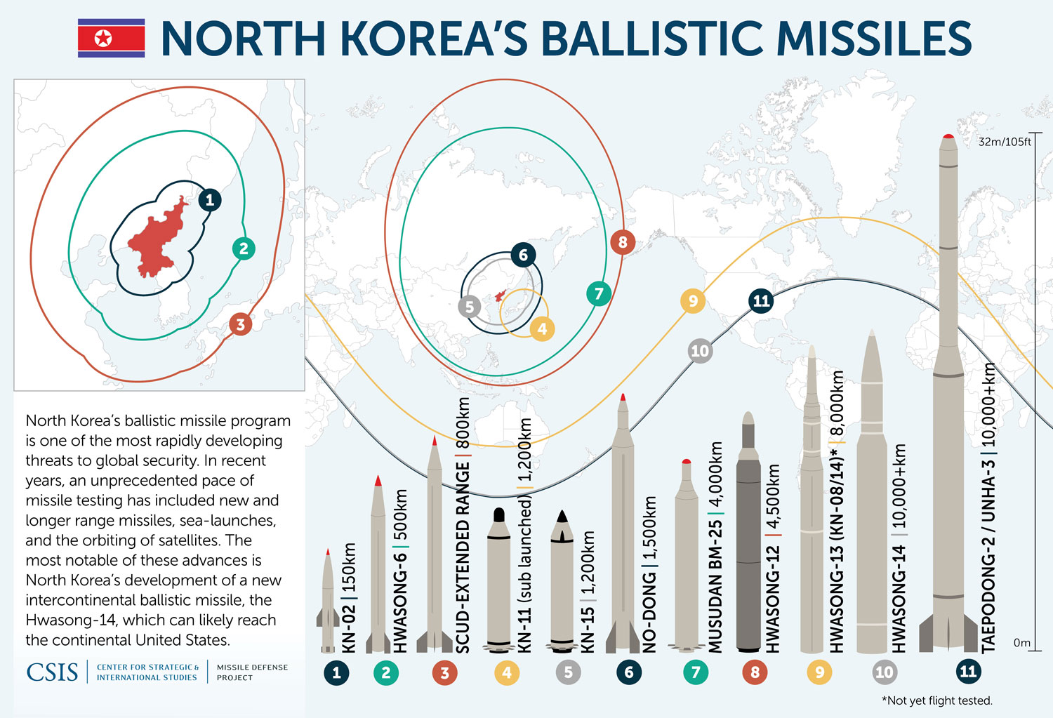 북한 탄도미사일 타격 레인지