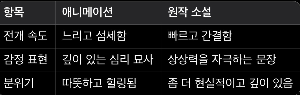 빨강머리앤 애니와 원작의 차이점