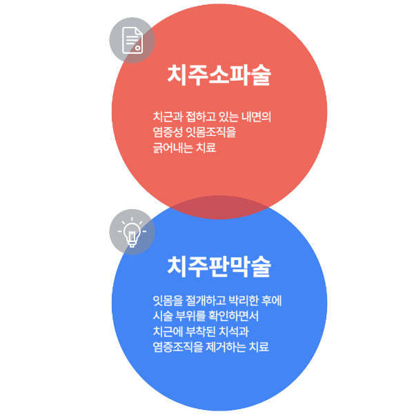 치주소파술-치주판막술-썸네일