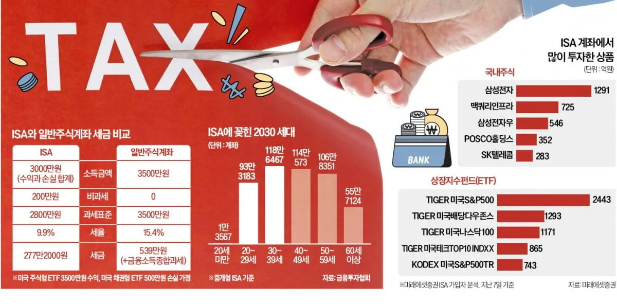 국세청 환급금 조회