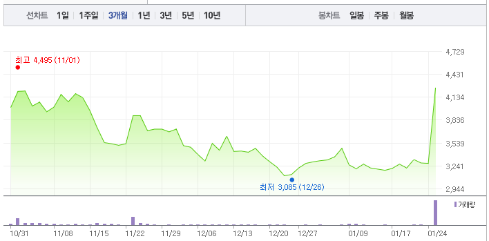 최근 1년간 GRT 주가 변동 그래프