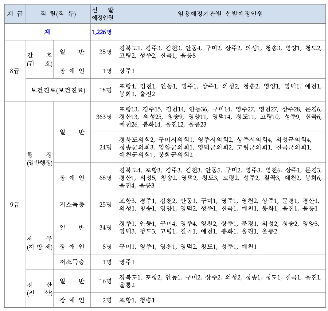 2024년 경상북도 9급 공무원 채용예정인원