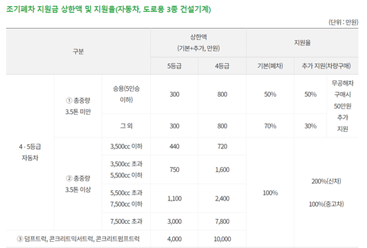 노후-경유차-폐차지원금