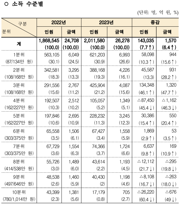 소득 수준별