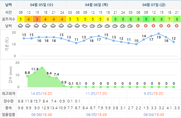 아시아드CC 골프장 날씨 0405