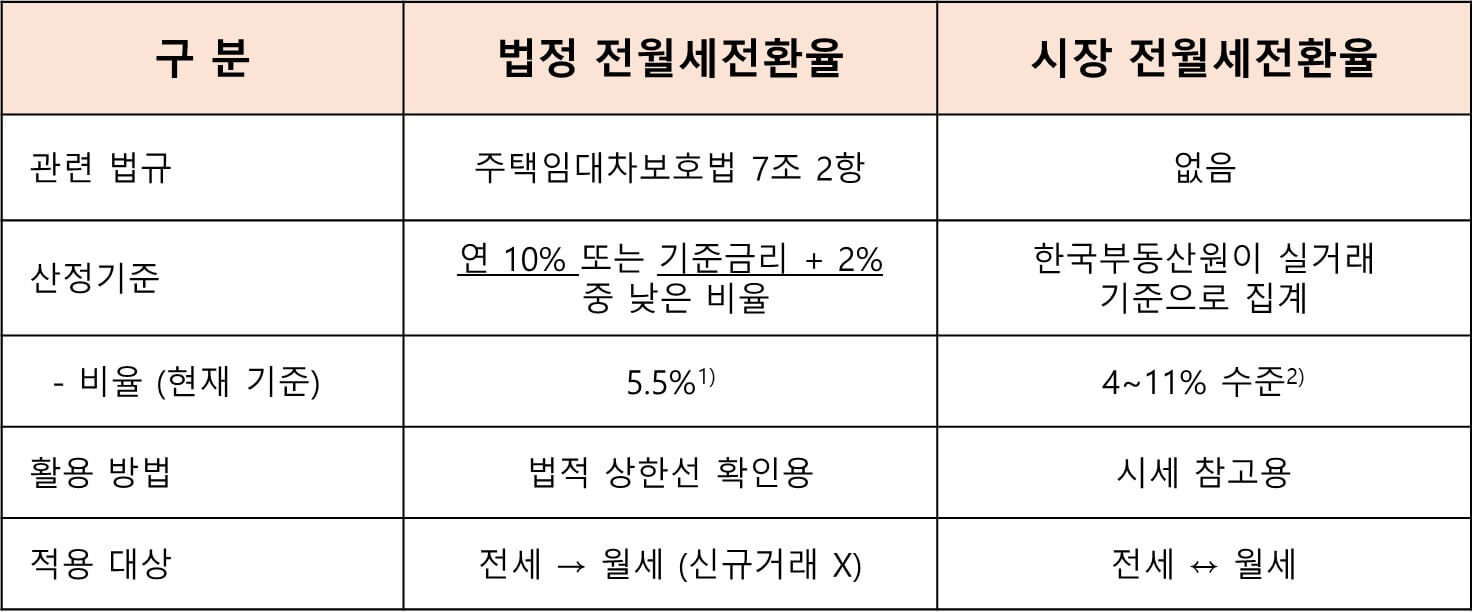 법정 전환율과 시장 전환율 비교