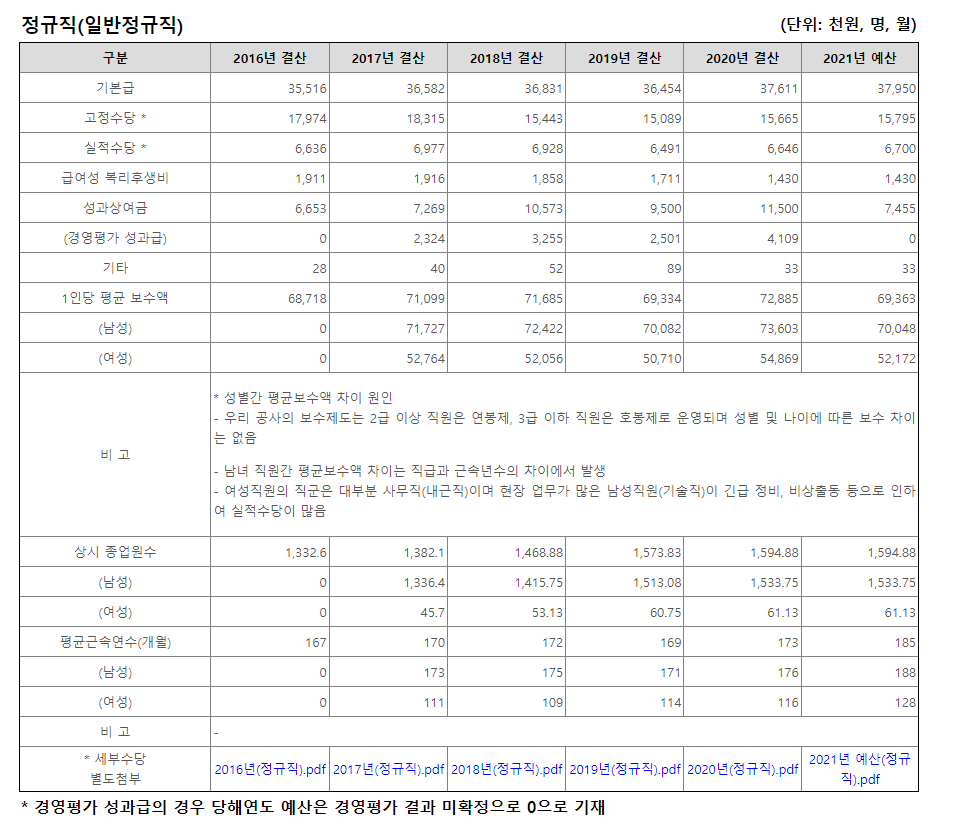 한국가스기술공사 평균연봉