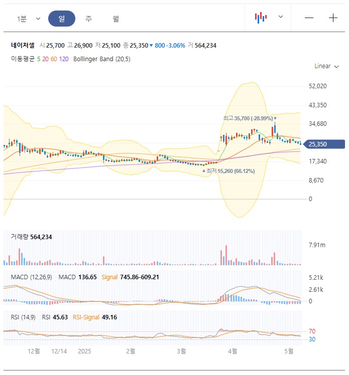 네이처셀 일봉 차트