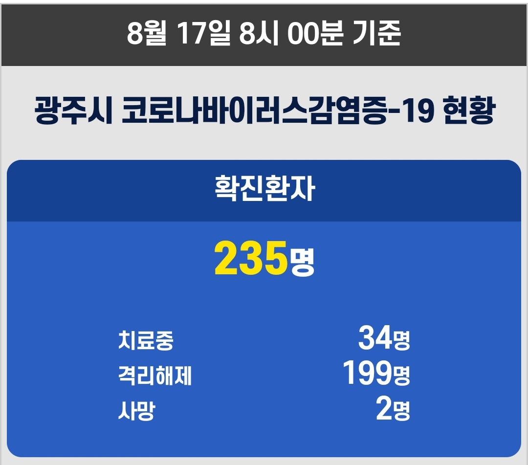  광주시 231번 232번 233번 234번 235번 코로나19 확진자 발생 동선은?쌍촌동 신촌동 문흥동 거주