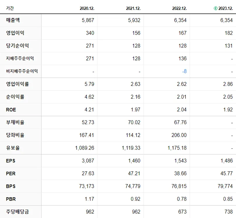 동아에스티 재무제표