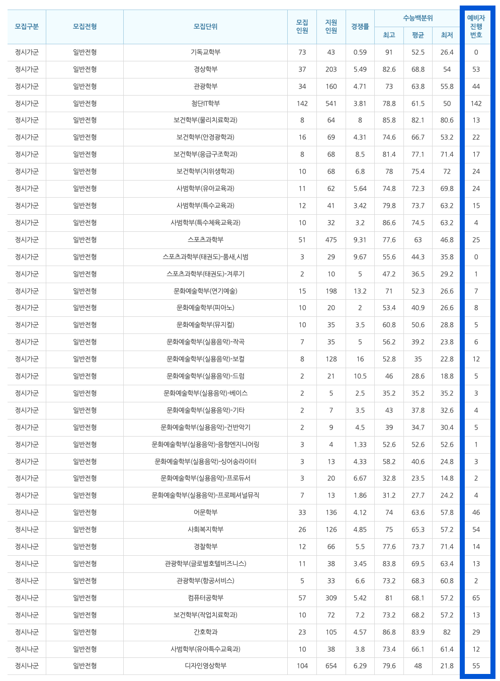 2022학년도 백석대 정시 추가합격 예비번호