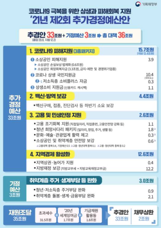  코로나 소상공인 5차 지원금