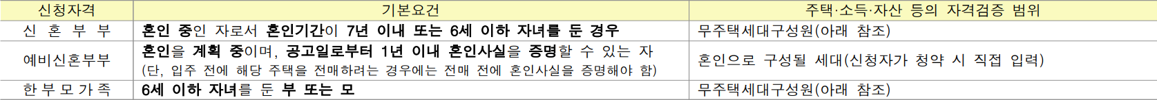 인천가정-A2블록-신혼희망타운-잔여세대-신청자격기준