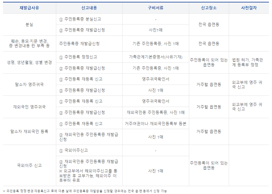  오래된 주민등록증 재발급 받기 - 무료 신청하기