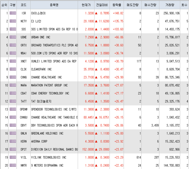  1월6일 미국주식 상승률 상위 종목 TOP 200