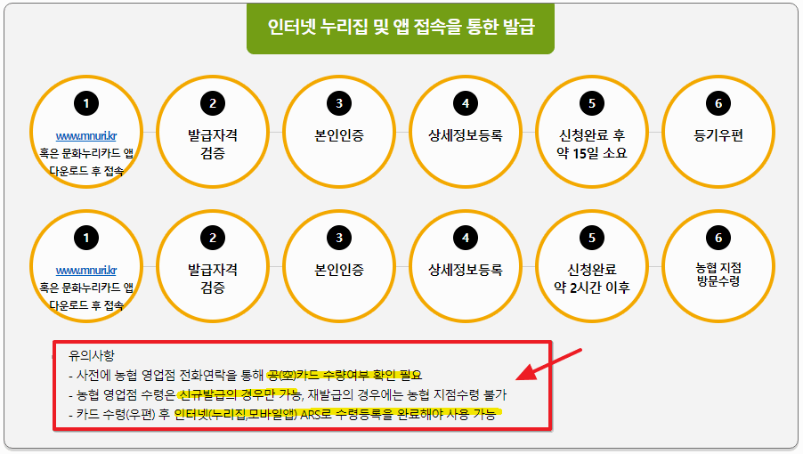 2024 문화누리카드 신청조건 및 신청방법(사용등록)