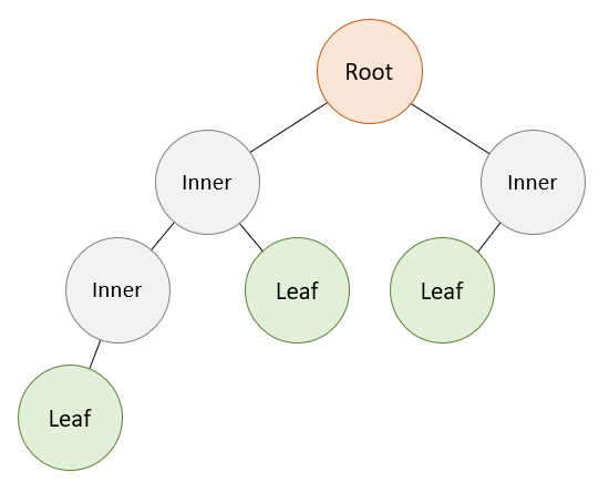  HackerRank SQL) Binary Tree Nodes