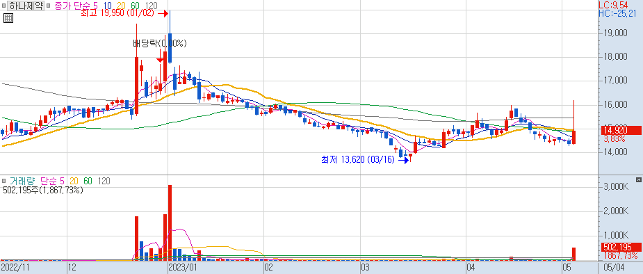 하나제약 일봉 차트 2023/05/04