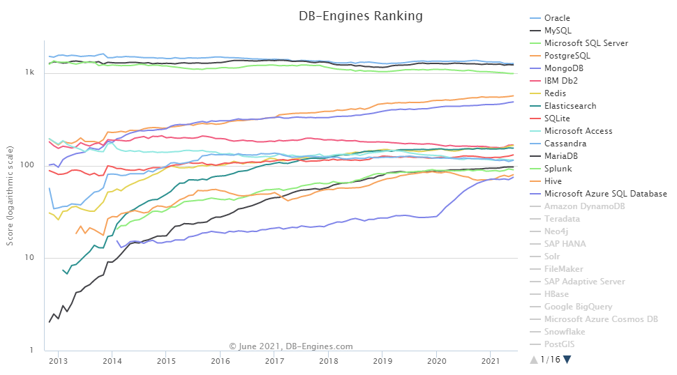 출처:DB-Engines Ranking