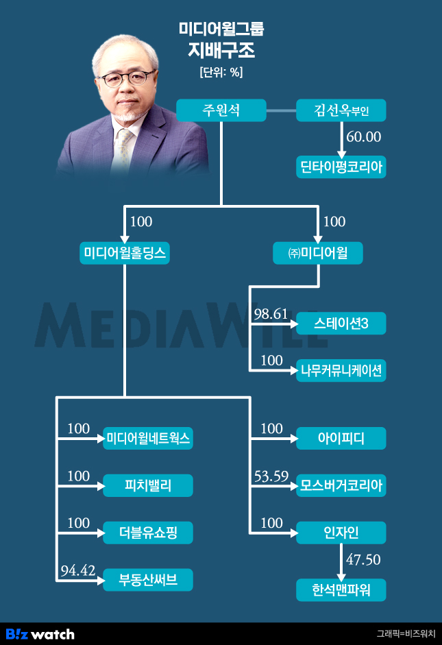 미디어윌그룹 지배구조