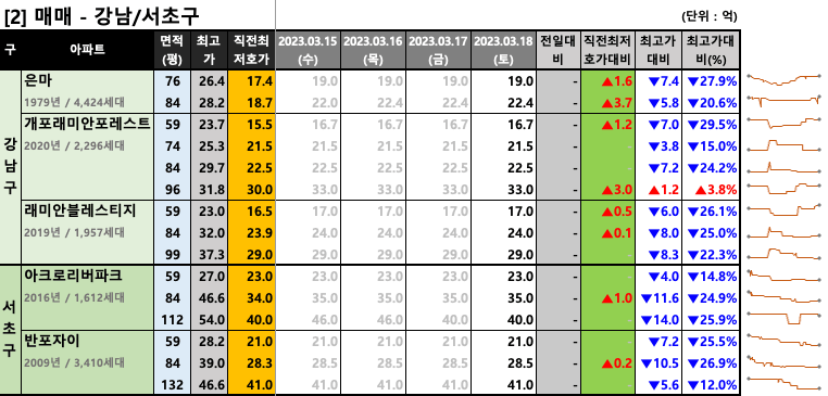 강남/서초구 매매 최저 호가