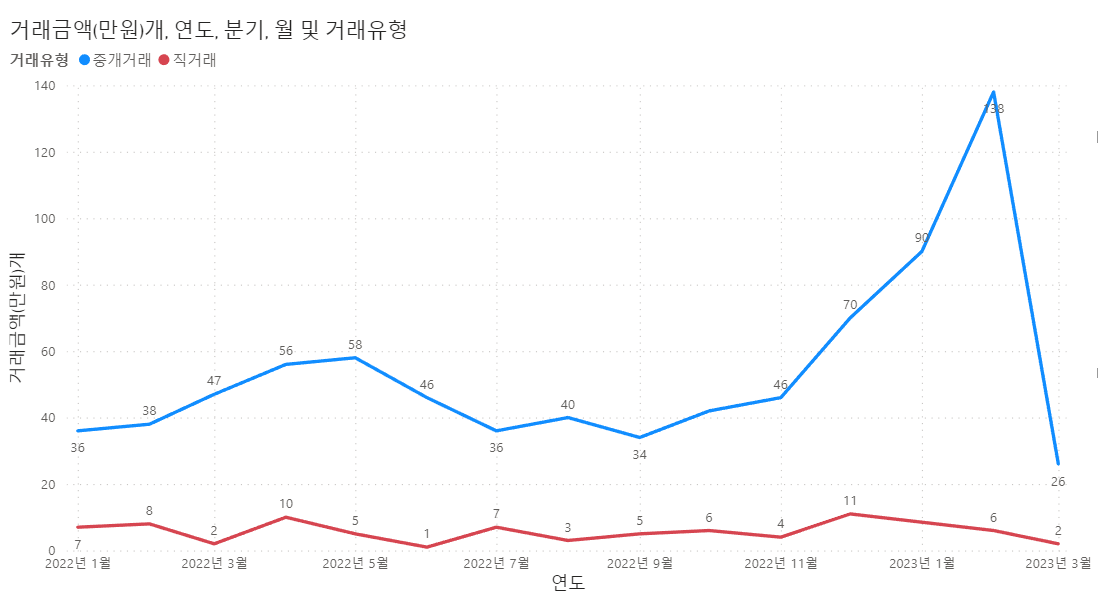 대전-유성구 거래량