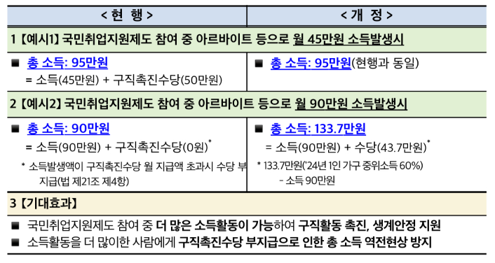 소득활동-시-구직촉진수당-개정안