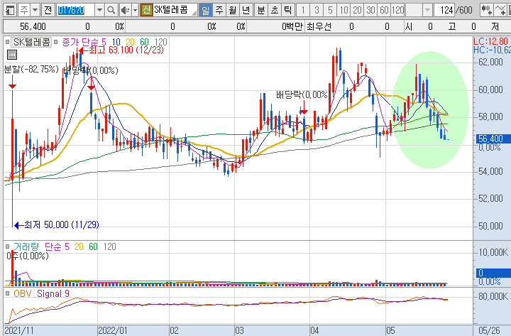 SK텔레콤-주가-흐름-차트