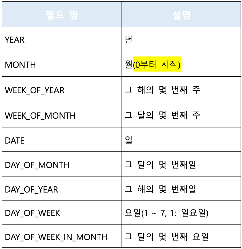 날짜와시간, Calendar클래스