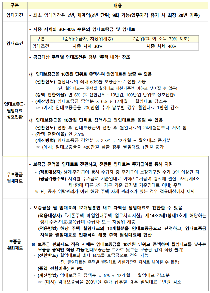 임대기간 및 조건