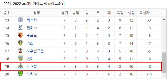 뉴캐슬-순위
