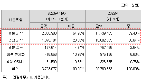 와이랩 주요상품별 매출 현황