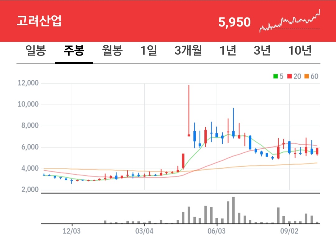 고려산업 주식 차트