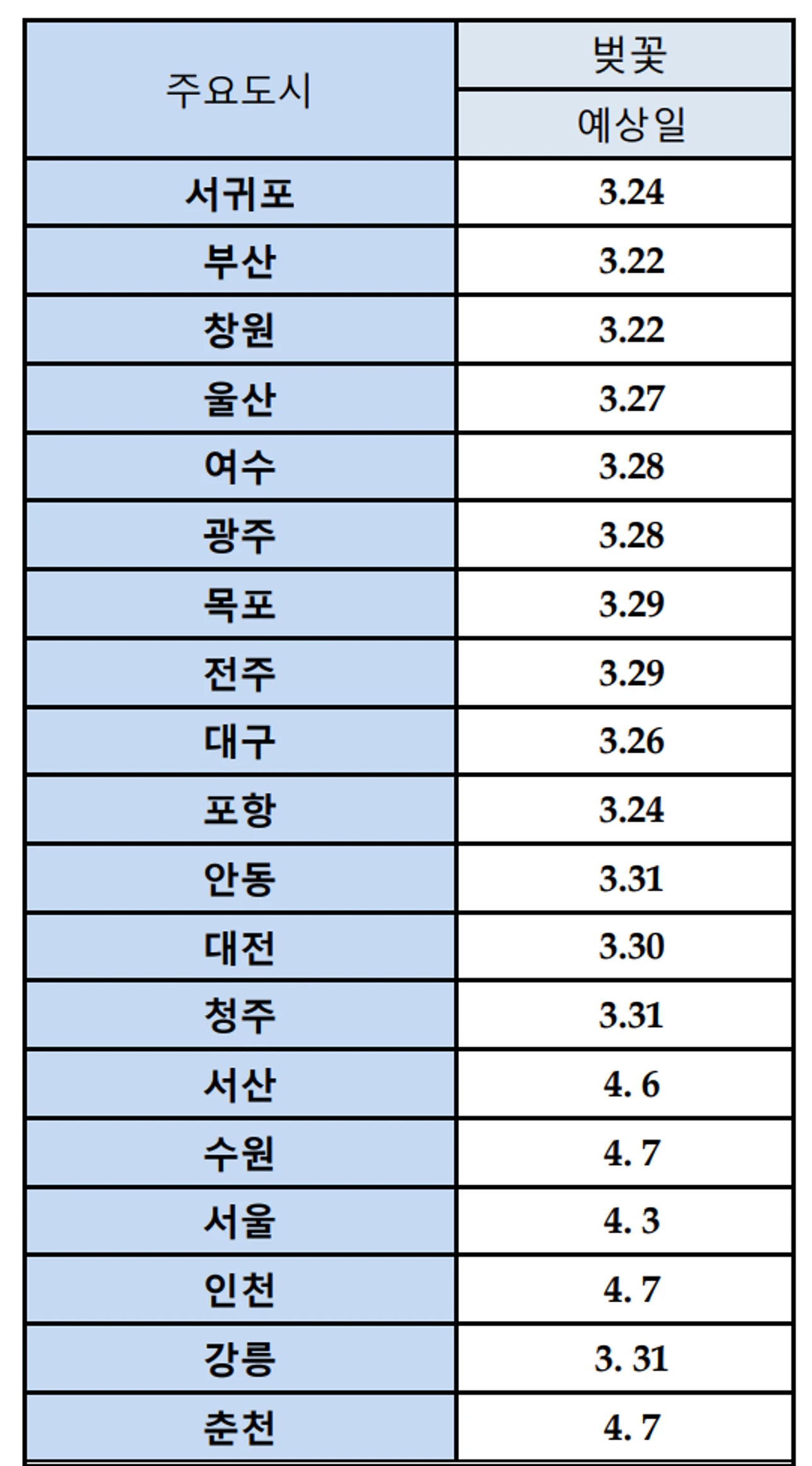 지역별 벚꽃 개화 예상일